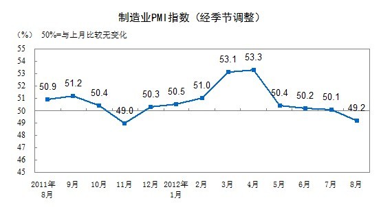 2012年8月份中国制造业PMI为49.2% 1