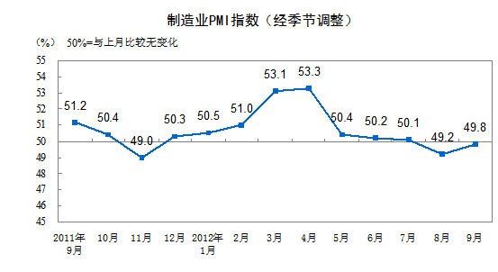2012年9月中国制造业采购经理指数为49.8% 1