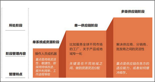 中国制造谋供应链为王 物联网时代制胜赢在掌上 1