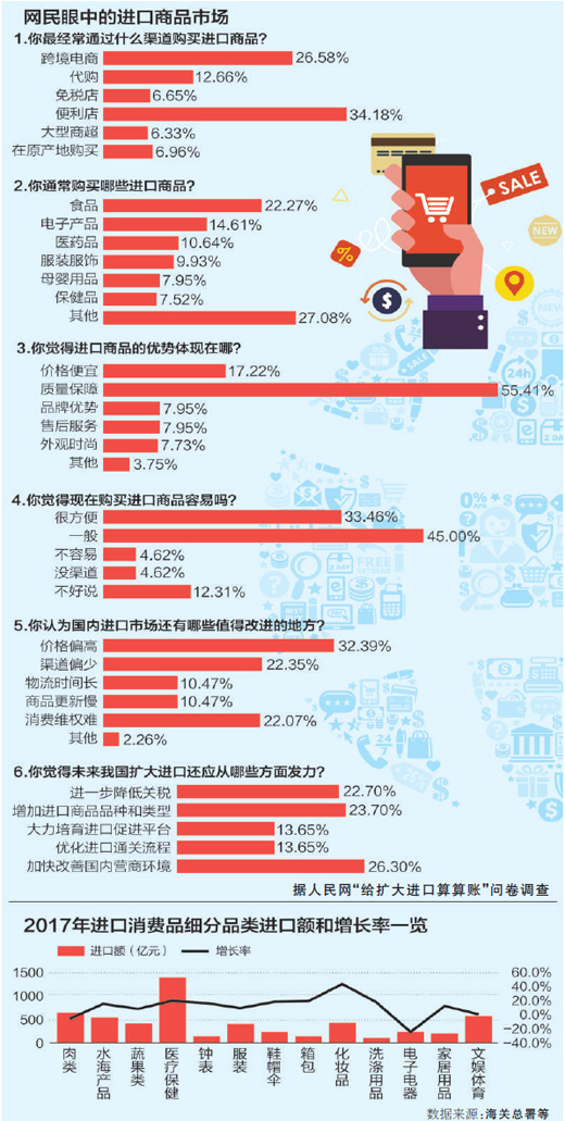 人民日报:中国已成为世界第二大货物和服务贸易进口国 1 人民日报:中国已成为世界第二大货物和服务贸易进口国 1