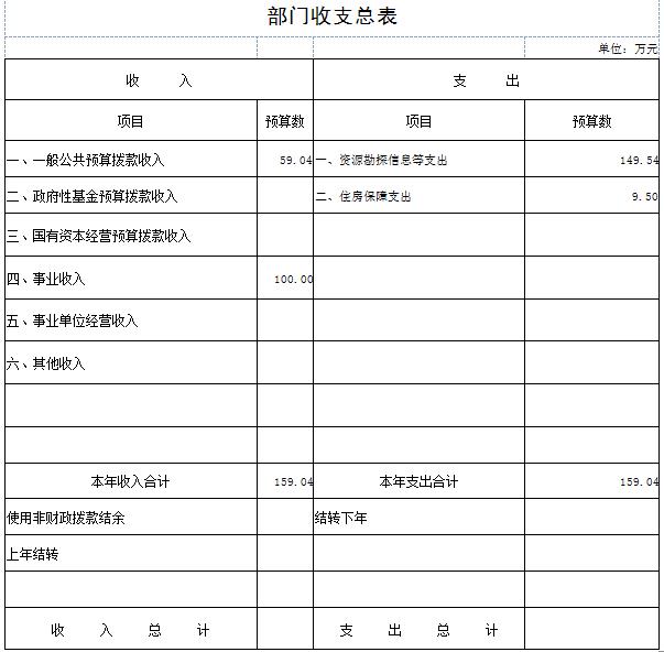 2021年物资流通国际合作事务中心部门预算 1