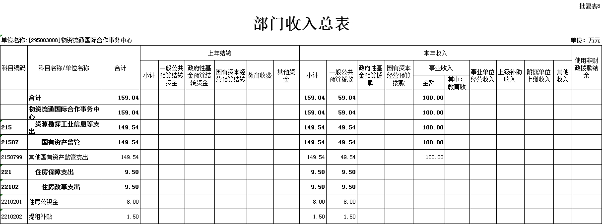 2021年物资流通国际合作事务中心部门预算 2