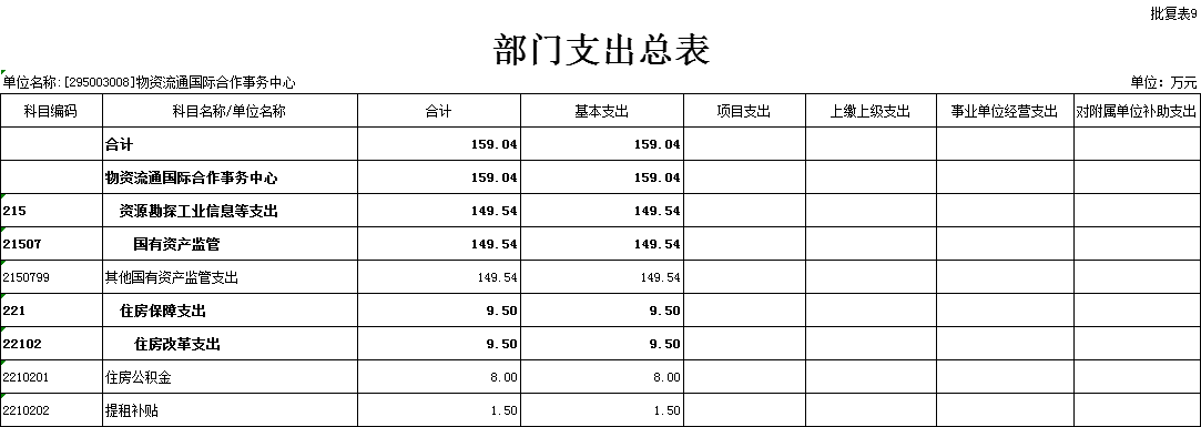 2021年物资流通国际合作事务中心部门预算 3