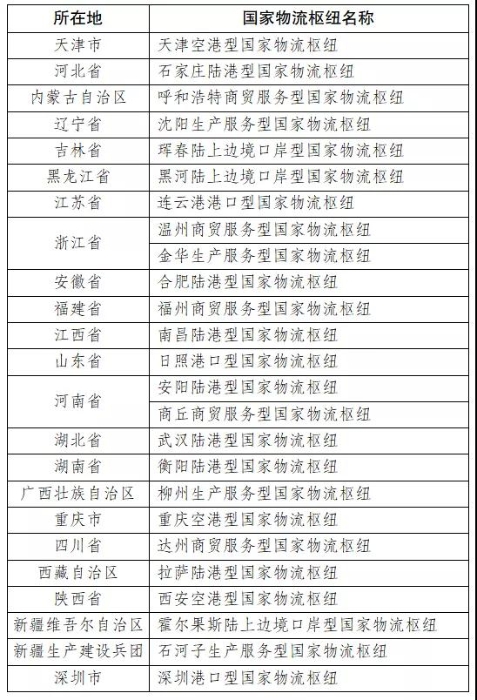 国家发展改革委发布“十四五”首批国家物流枢纽建设名单 1