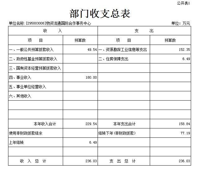 2022年物资流通国际合作事务中心部门预算 1