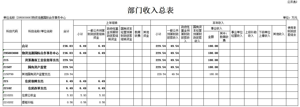 2022年物资流通国际合作事务中心部门预算 2