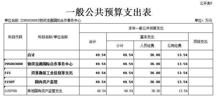 2022年物资流通国际合作事务中心部门预算 5