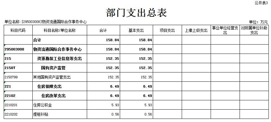 2022年物资流通国际合作事务中心部门预算 3