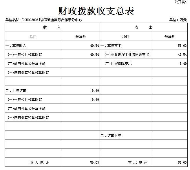 2022年物资流通国际合作事务中心部门预算 4