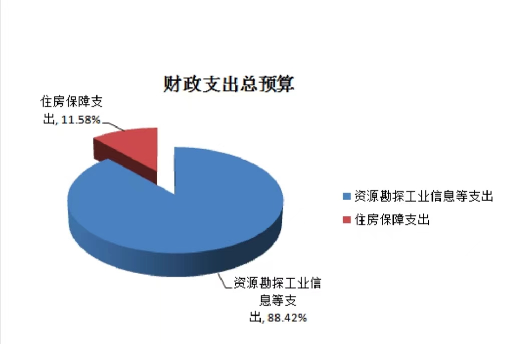 2022年物资流通国际合作事务中心部门预算 11