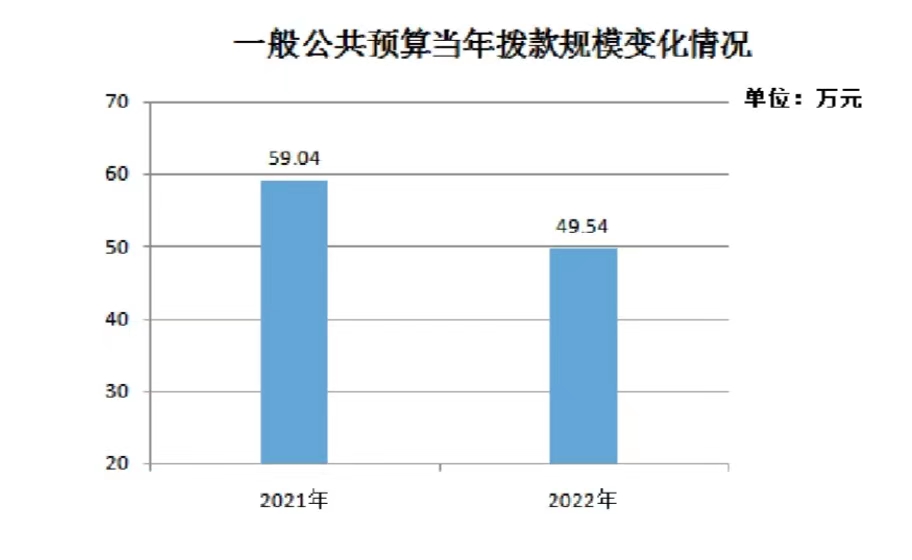 2022年物资流通国际合作事务中心部门预算 12