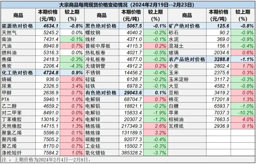 中国重要大宗商品市场价格变动情况周报（240219--240223） 1