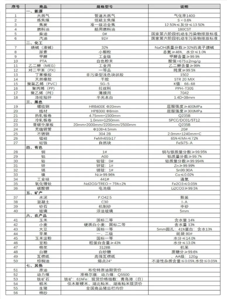 中国重要大宗商品市场价格变动情况周报（240219--240223） 2