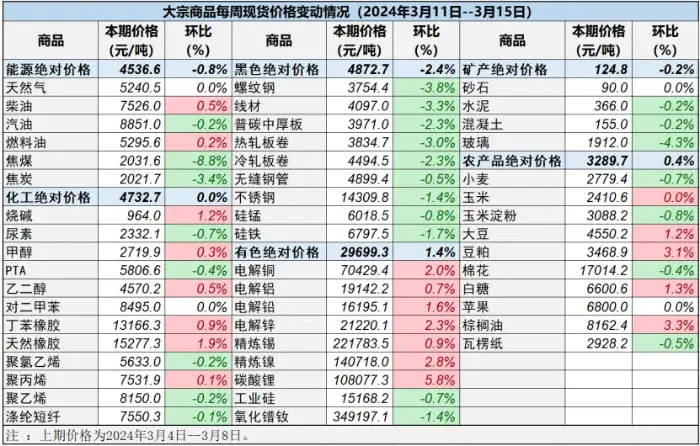 中国重要大宗商品市场价格变动情况周报（240311--240315） 1