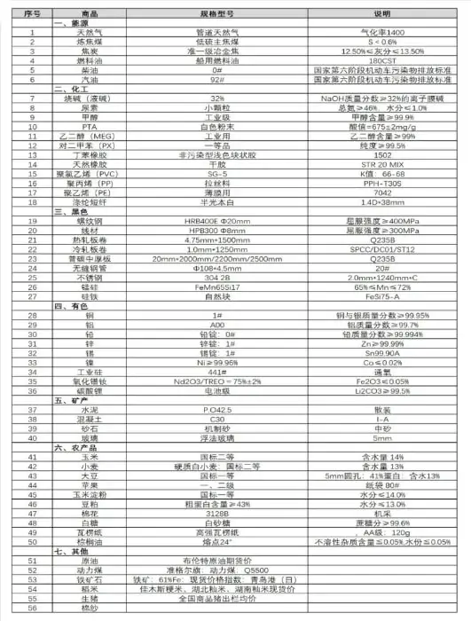 中国重要大宗商品市场价格变动情况周报（240311--240315） 2