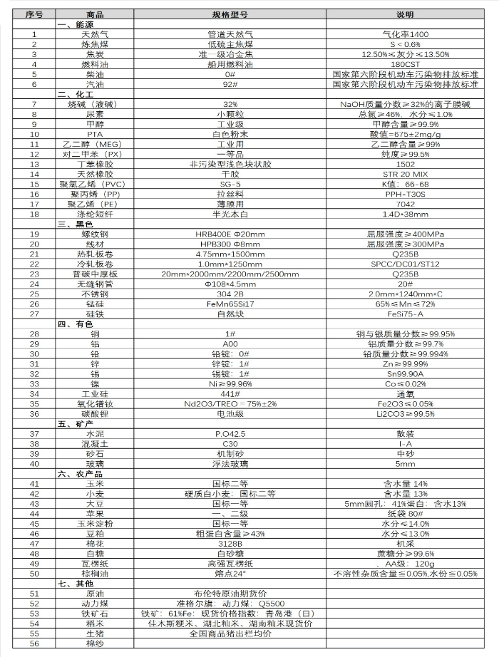 中国重要大宗商品市场价格变动情况周报（240401--240407） 2