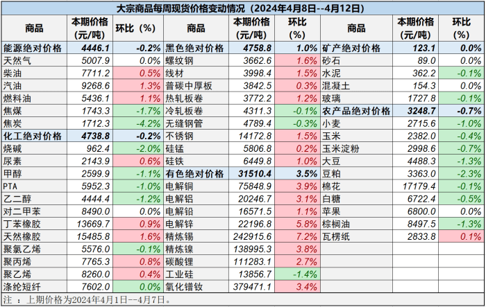 中国重要大宗商品市场价格变动情况周报（240408--240412） 1