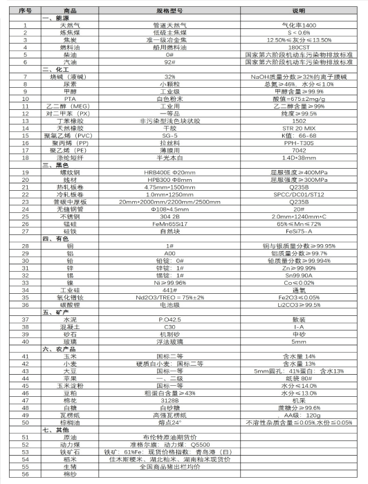 中国重要大宗商品市场价格变动情况周报（240408--240412） 2