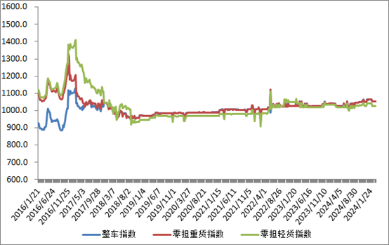 中国公路物流运价周指数报告（2025.3.7） 2