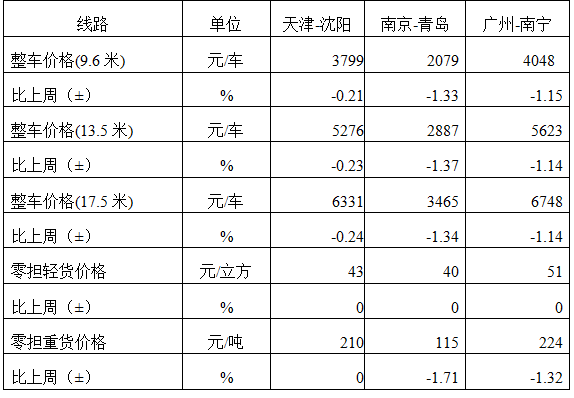 中国公路物流运价周指数报告（2025.3.7） 3