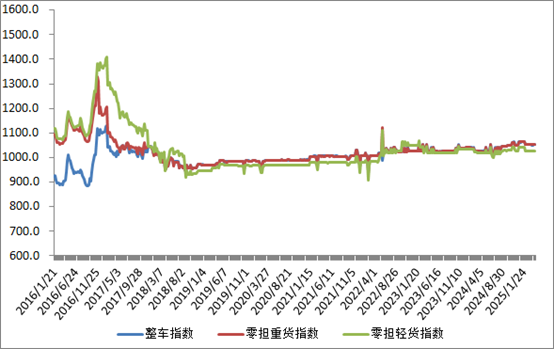 中国公路物流运价周指数报告（2025.4.11） 2