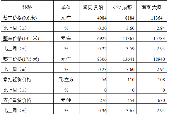 中国公路物流运价周指数报告（2025.4.11） 3