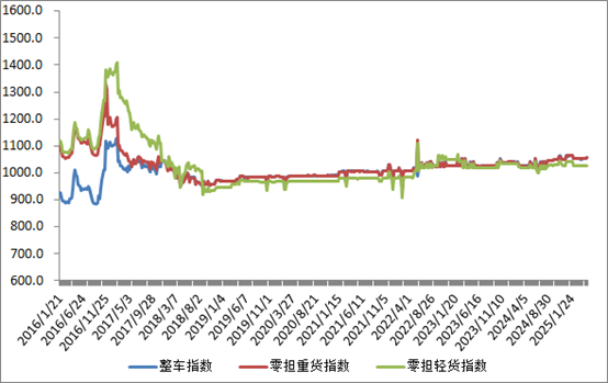 中国公路物流运价周指数报告（2025.4.18） 2
