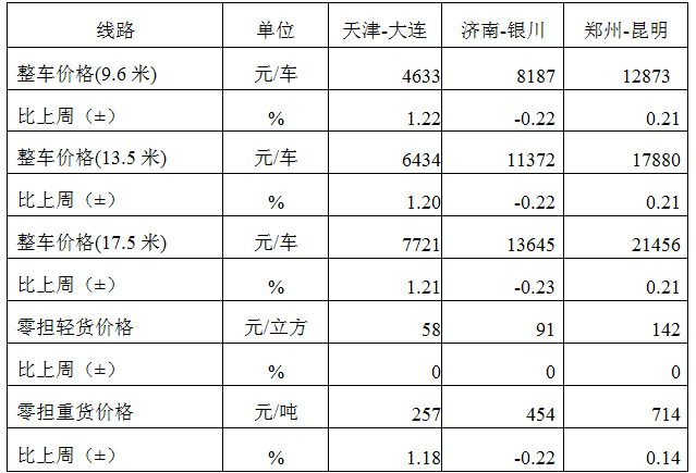中国公路物流运价周指数报告（2025.4.18） 3