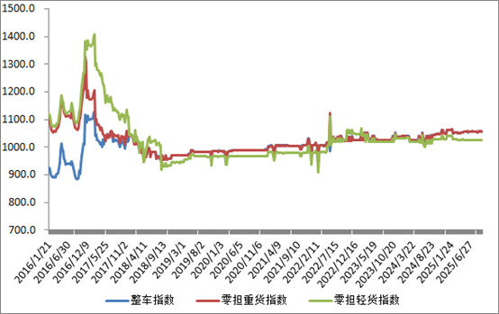 中国公路物流运价周指数报告（2025.9.12） 2