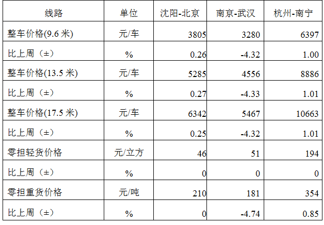 中国公路物流运价周指数报告（2025.9.12） 3
