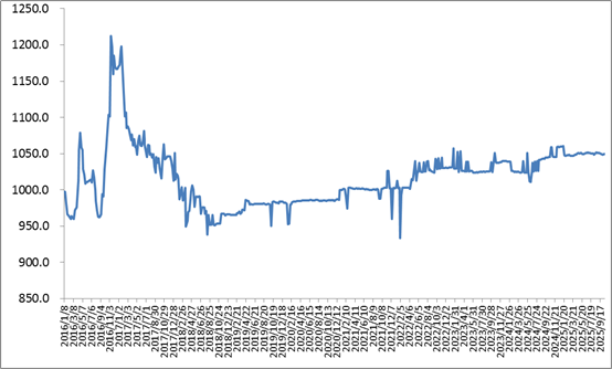 中国公路物流运价周指数报告(2025.10.17) 1 中国公路物流运价周指数报告(2025.10.17) 1