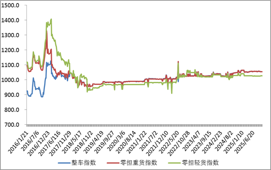 中国公路物流运价周指数报告(2025.10.17) 2 中国公路物流运价周指数报告(2025.10.17) 2