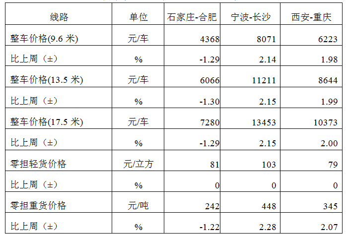 中国公路物流运价周指数报告(2025.10.17) 3 中国公路物流运价周指数报告(2025.10.17) 3