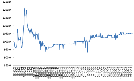 中国公路物流运价周指数报告(2025.10.24) 1 中国公路物流运价周指数报告(2025.10.24) 1