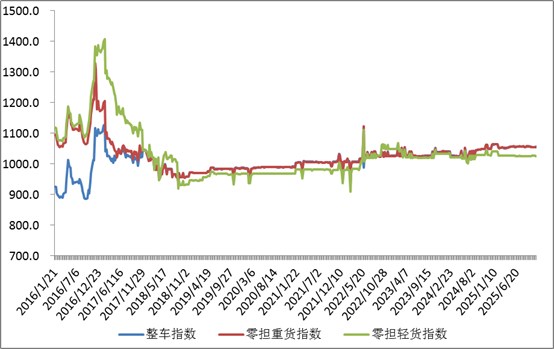中国公路物流运价周指数报告(2025.10.24) 2 中国公路物流运价周指数报告(2025.10.24) 2