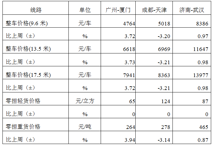 中国公路物流运价周指数报告(2025.10.24) 3 中国公路物流运价周指数报告(2025.10.24) 3