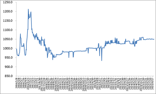 中国公路物流运价周指数报告(2025.10.31) 1 中国公路物流运价周指数报告(2025.10.31) 1