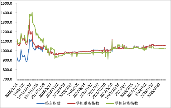 中国公路物流运价周指数报告(2025.10.31) 2 中国公路物流运价周指数报告(2025.10.31) 2
