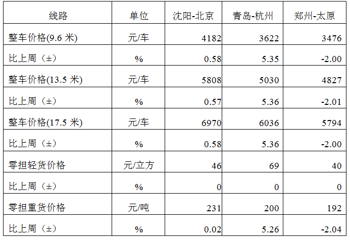 中国公路物流运价周指数报告(2025.10.31) 3 中国公路物流运价周指数报告(2025.10.31) 3