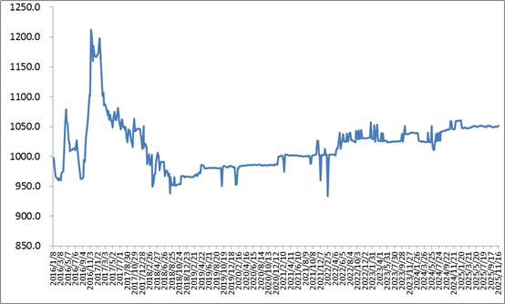 中国公路物流运价周指数报告（2025.11.21） 1
