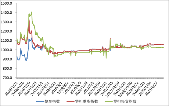 中国公路物流运价周指数报告（2025.11.21） 2