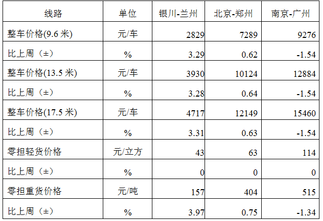 中国公路物流运价周指数报告（2025.11.21） 3