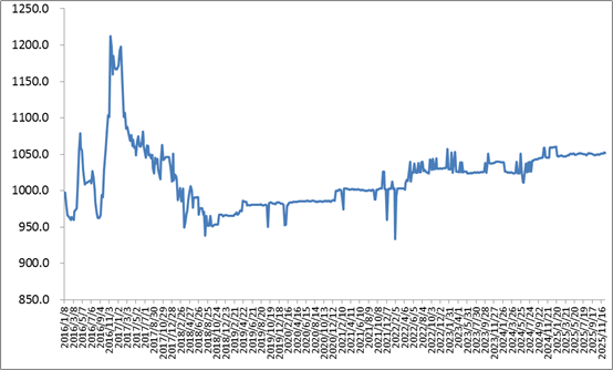 中国公路物流运价周指数报告（2025.12.12） 1