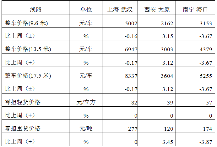 中国公路物流运价周指数报告（2025.12.12） 3