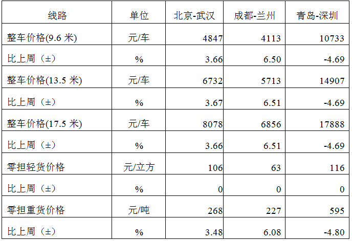 中国公路物流运价周指数报告（2026.1.9） 3