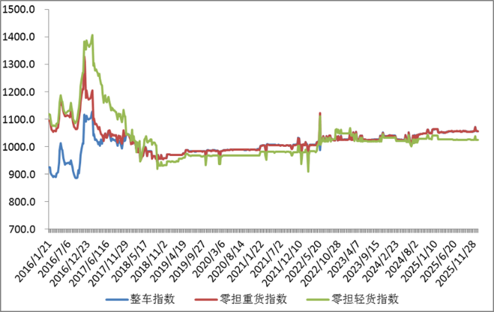 中国公路物流运价周指数报告（2026.1.16） 2