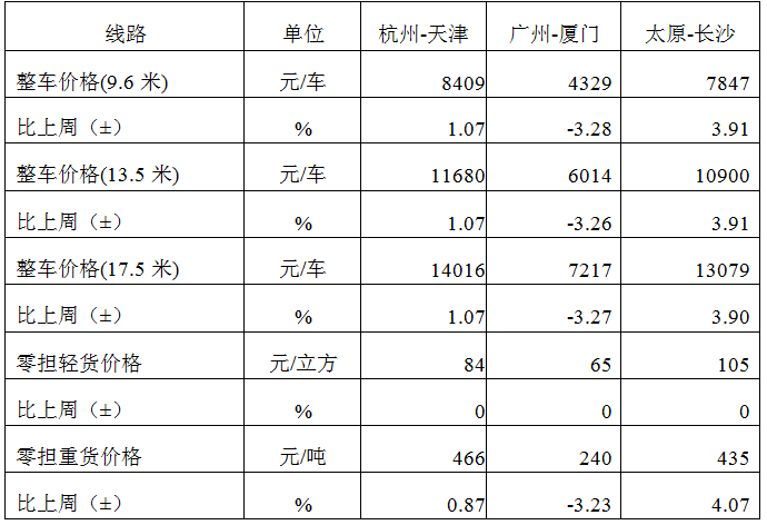 中国公路物流运价周指数报告（2026.1.16） 3