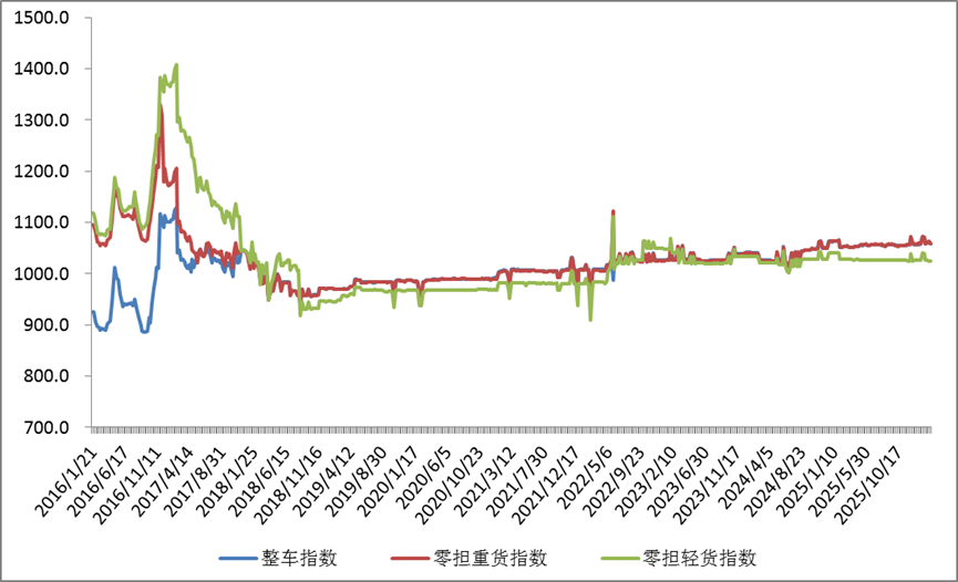 中国公路物流运价周指数报告(2026.2.27) 2 中国公路物流运价周指数报告(2026.2.27) 2