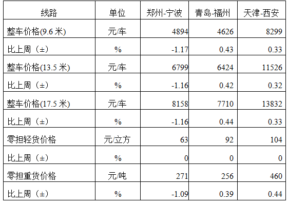 中国公路物流运价周指数报告（2026.3.6） 3