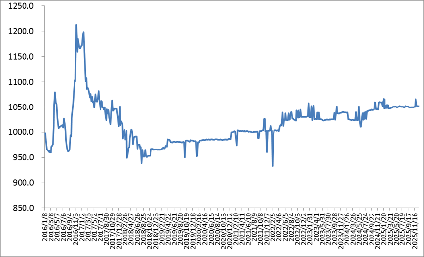 中国公路物流运价周指数报告（2026.3.6） 1
